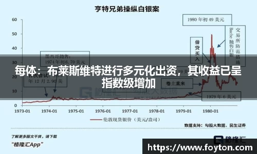 每体：布莱斯维特进行多元化出资，其收益已呈指数级增加